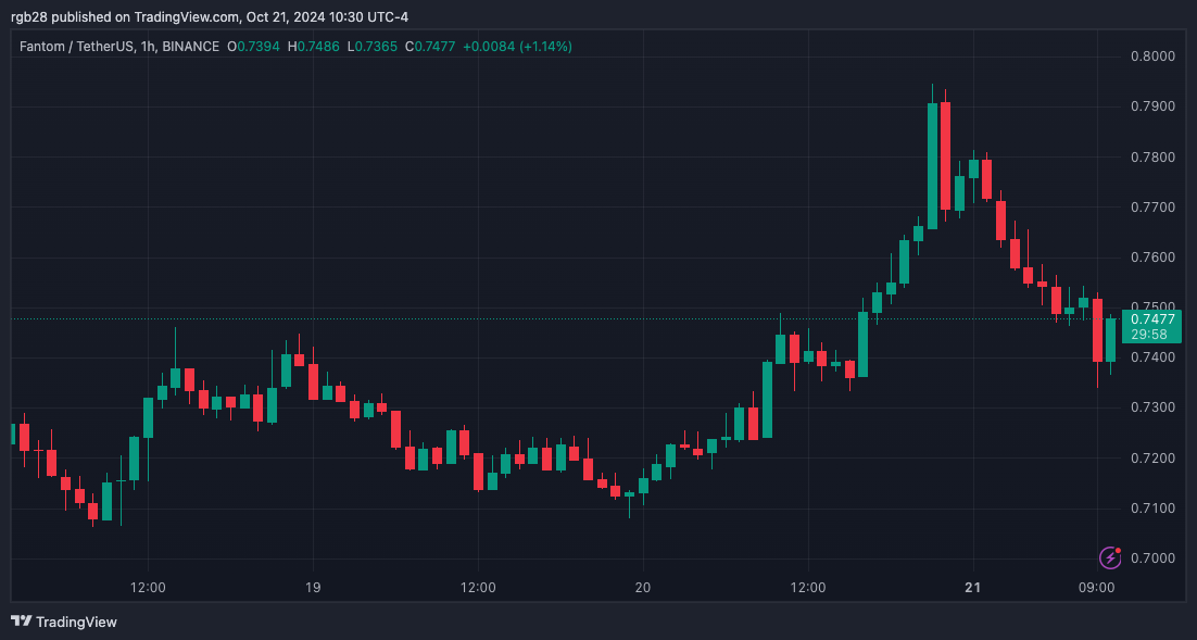 Analyst sagt, der Abwärtstrend von Fantom (FTM) sei vorbei, ist 1 USD der nächste Stopp?