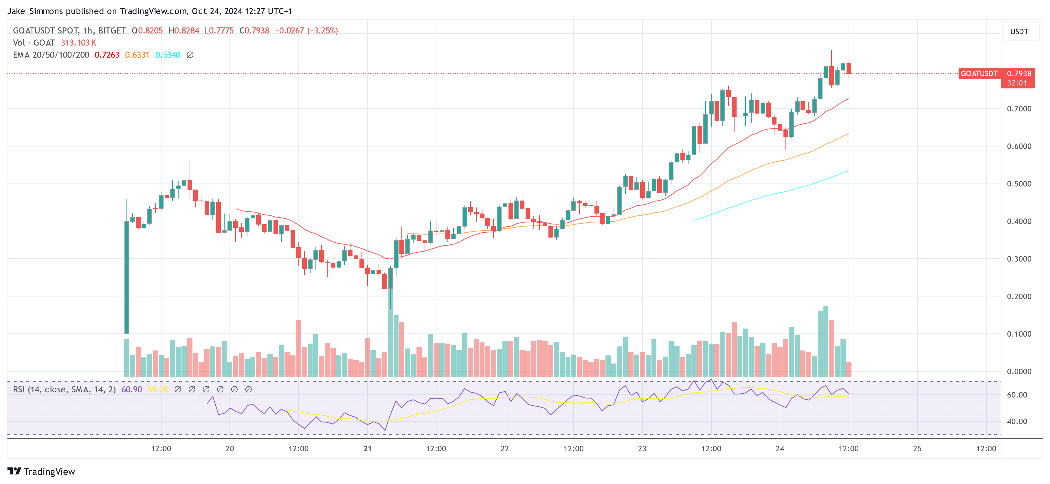 Goatseus Maximus (GOAT) Enters Crypto’s Top-100: Time To Buy Or Sell?