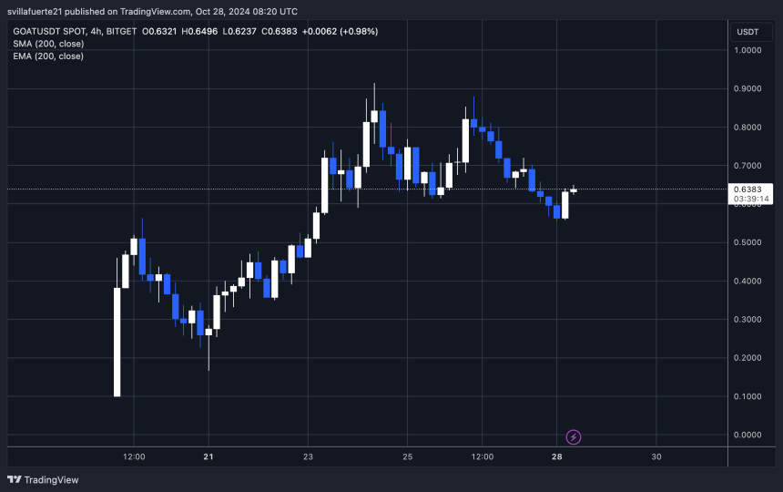 GOAT is holding above $0.56 