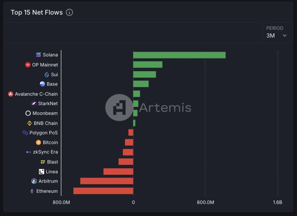 Solana Posts More Net Inflows Than All Major Chains Combined: When Will SOL Break $160?