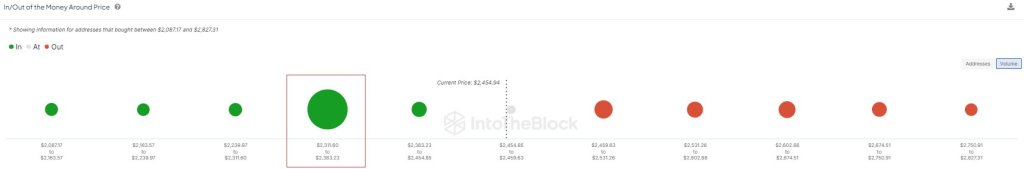 Over 1.8 Million Addresses Bought 52 Million ETH At $2,350: Will Ethereum Continue Falling?