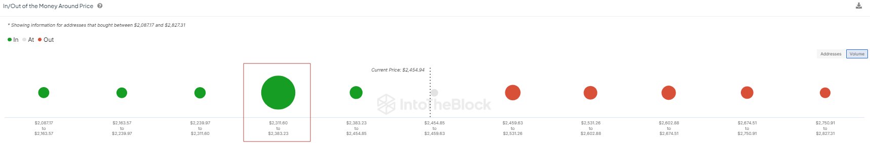 Более 1,8 миллиона адресов купили 52 миллиона ETH по цене 2350 долларов: продолжит ли падение Ethereum?