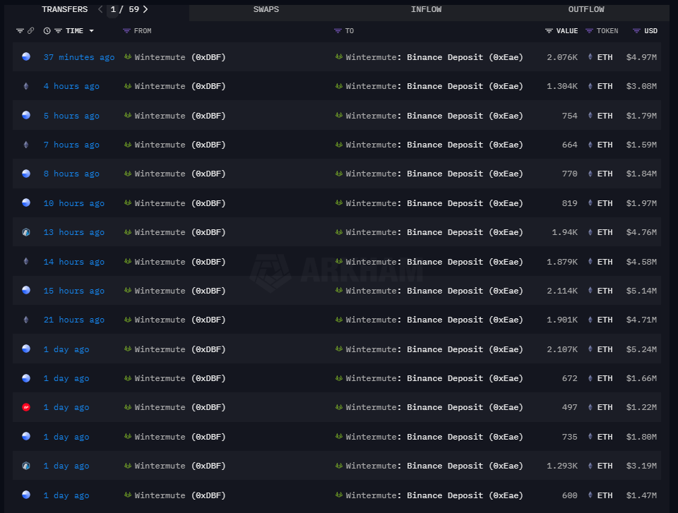 Wintermute transfers ETH to Binance | Source: @OnchainDataNerd via