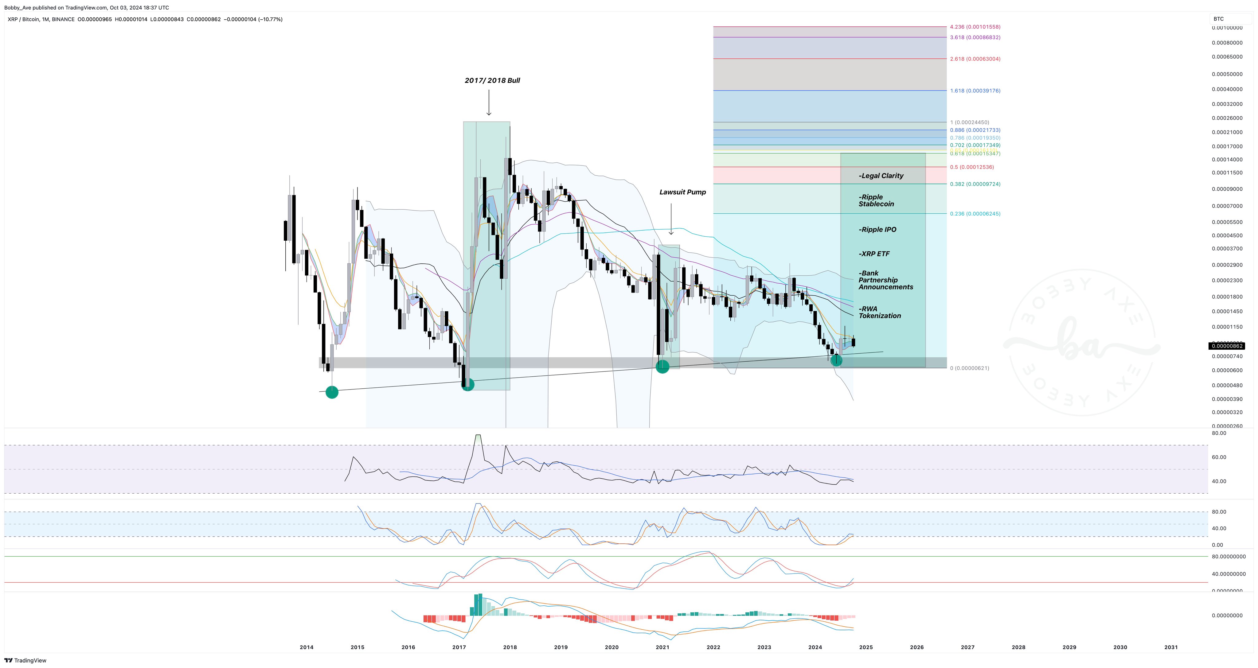 Gráfico XRP/BTC, 1 mes