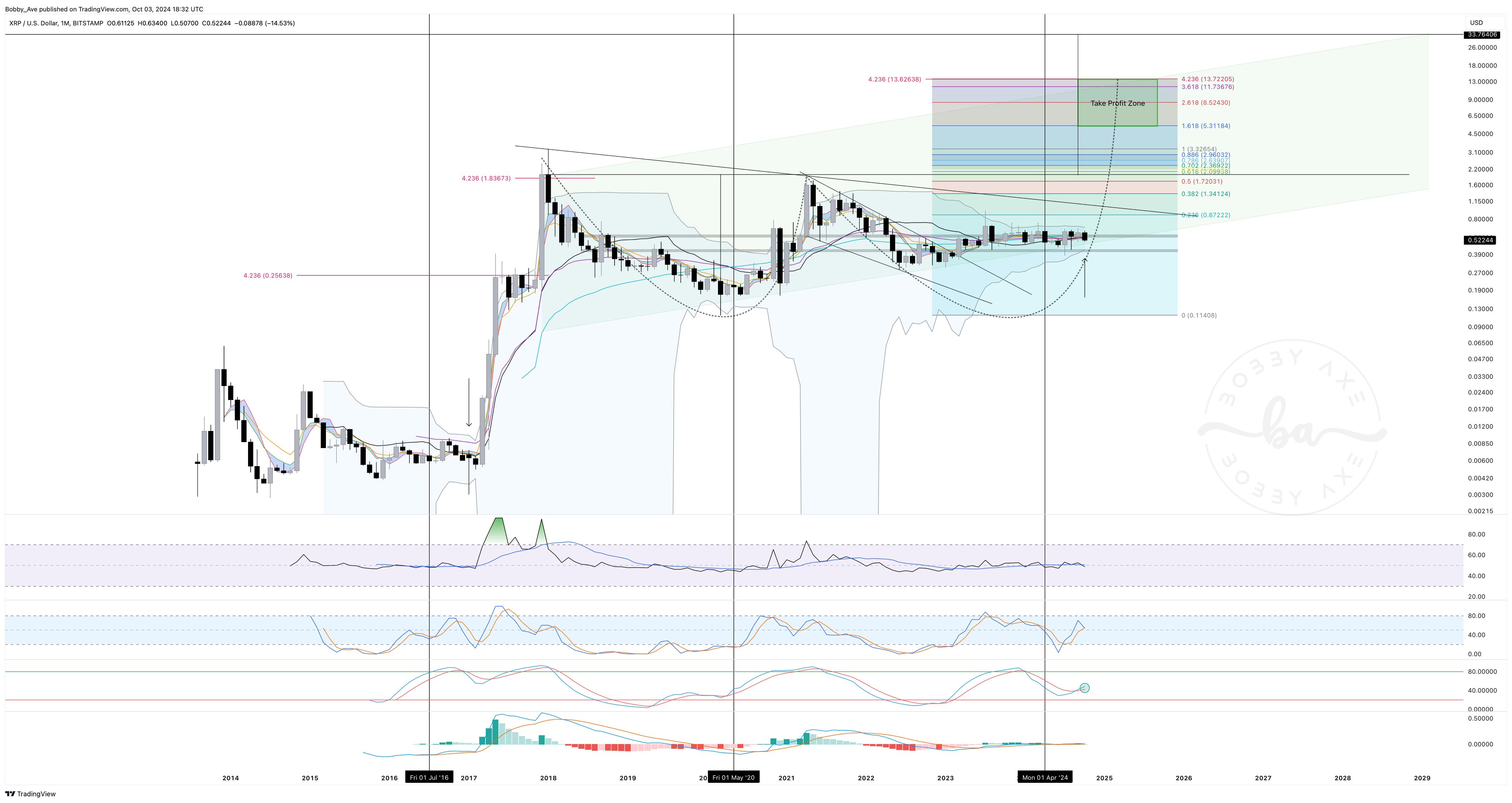 XRP Macro Charts Signal Explosive Bull Surge Amid SEC Appeal