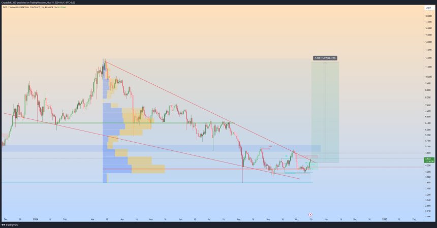 Polkadot (DOT) Gearing Up For ‘Massive Breakout’, Will It Skyrocket To $20?