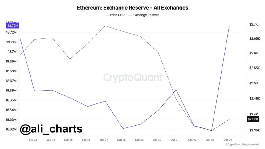 Ethereum: 108,000 ETH Sent To Crypto Exchanges, Will Price Revisit $2,200?