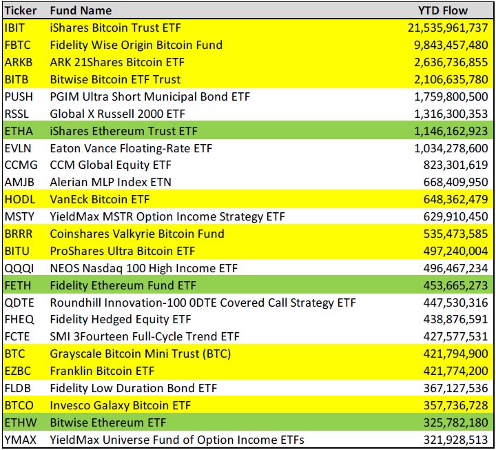 US Spot Bitcoin ETFs Open Q4 2024 With $300 Million Weekly Outflows – Details