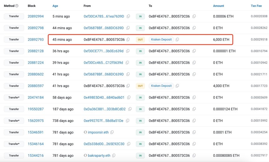 Ethereum ICO Participant Offloads 6,000 ETH As Bearish Sentiment Intensifies