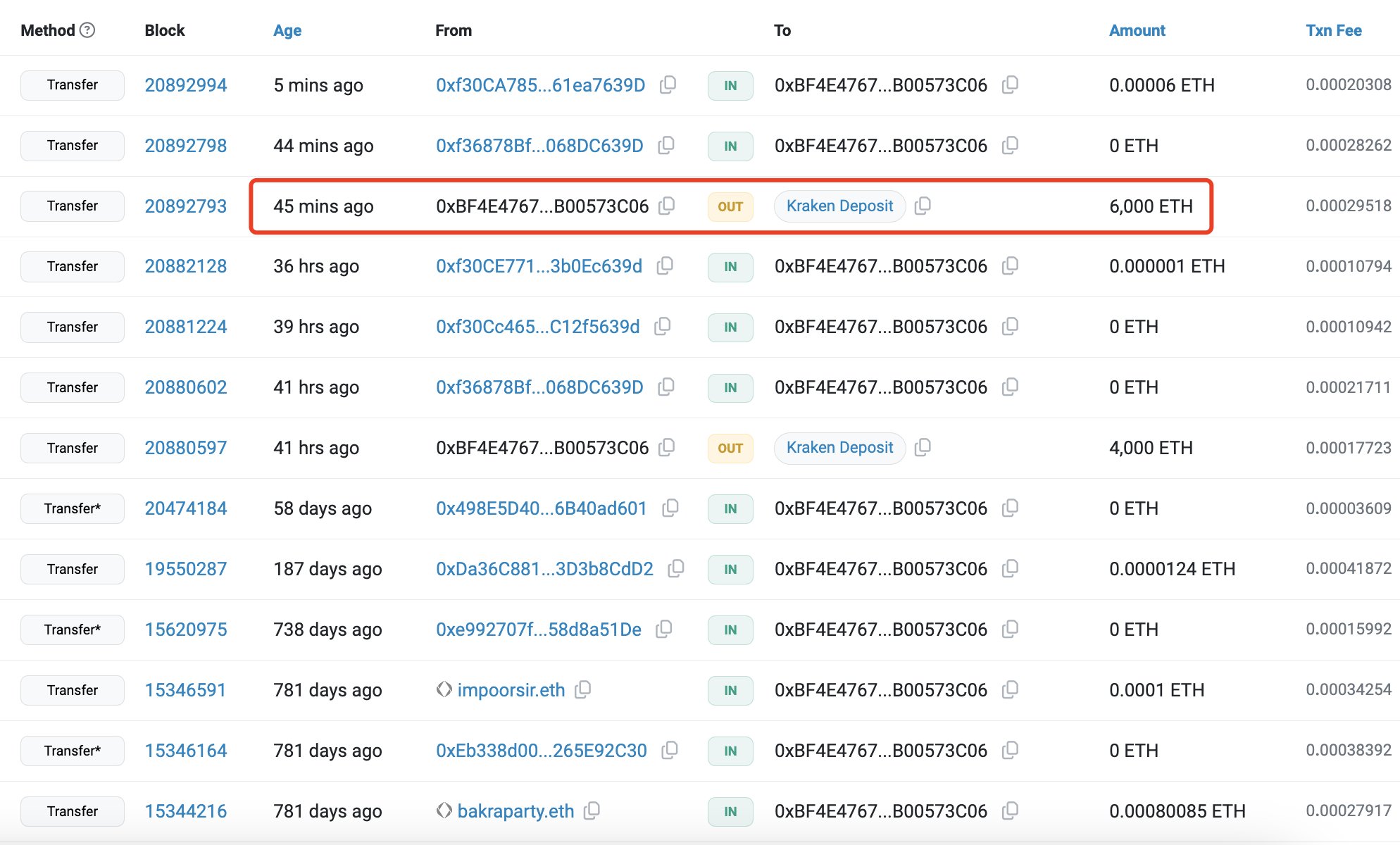 イーサリアムICO参加者、弱気ムード強まる中6,000ETHをオフロード