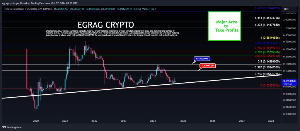 Will HBAR at least 30X? | Source: @egragcrypto via X