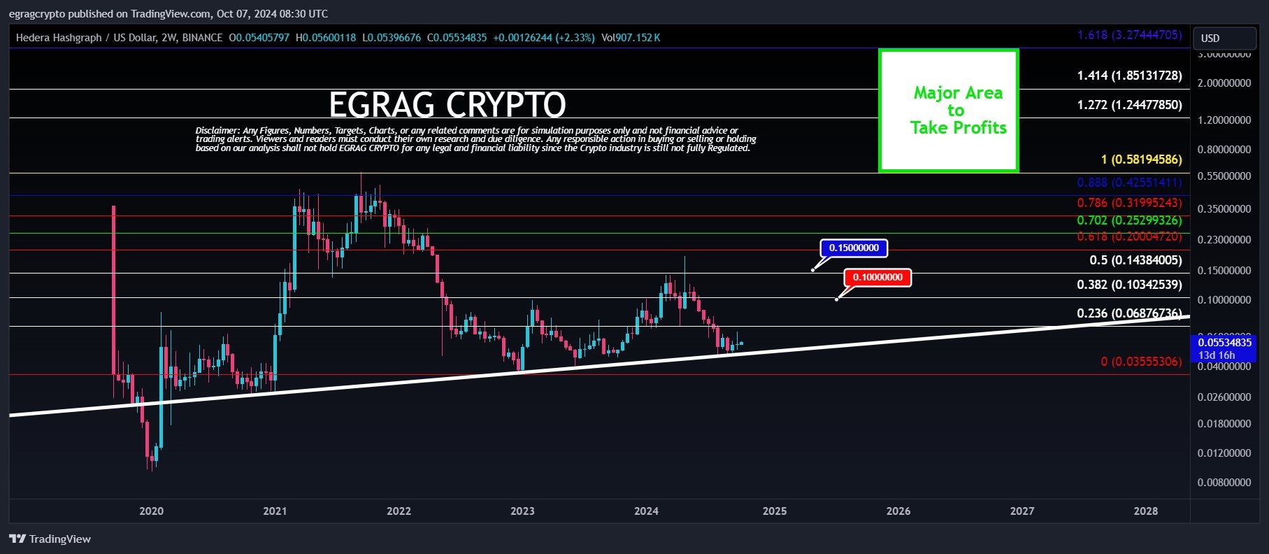 Crypto Analyst Predicts Hedera (HBAR) To Skyrocket 2900% This Bull Run