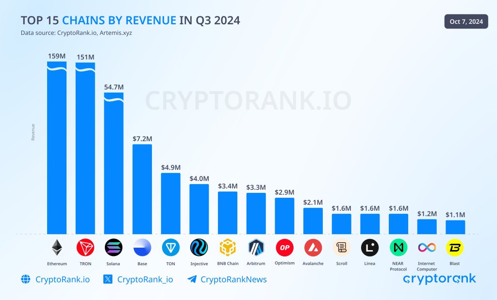 Injective Generated More Revenue Than BNB Chain, Avalanche In Q3 2024, Next $50?