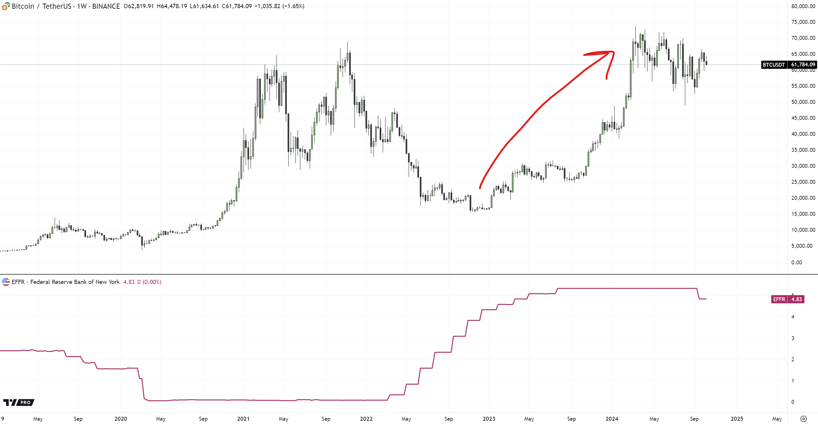 Bitcoin frente a EFFR