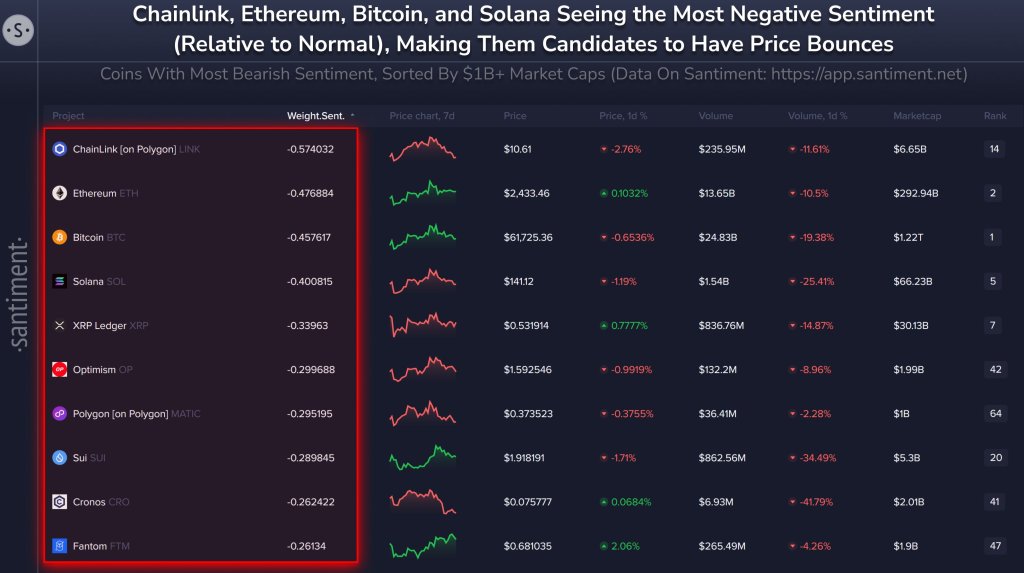 Chainlink, Solana, Ethereum, and Bitcoin holders are bearish | Source: @santimentfeed via X 