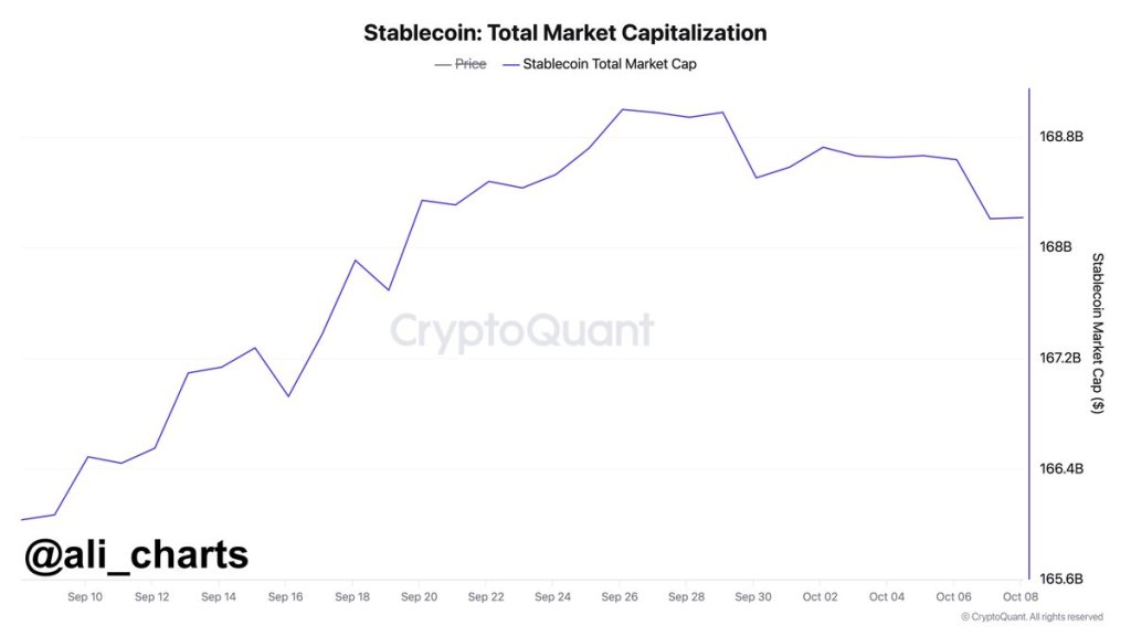 Cae la capitalización de mercado de las stablecoins | Fuente: @ali_charts vía X