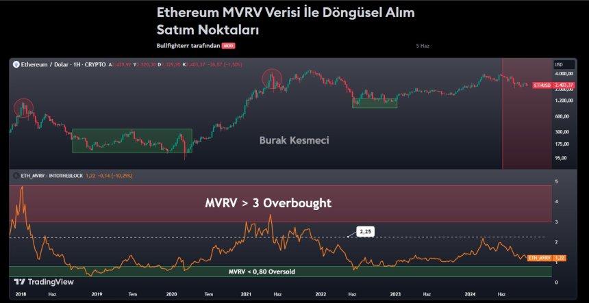 Ethereum MVRV Score Signals Cooling Market Momentum – Time To Buy?