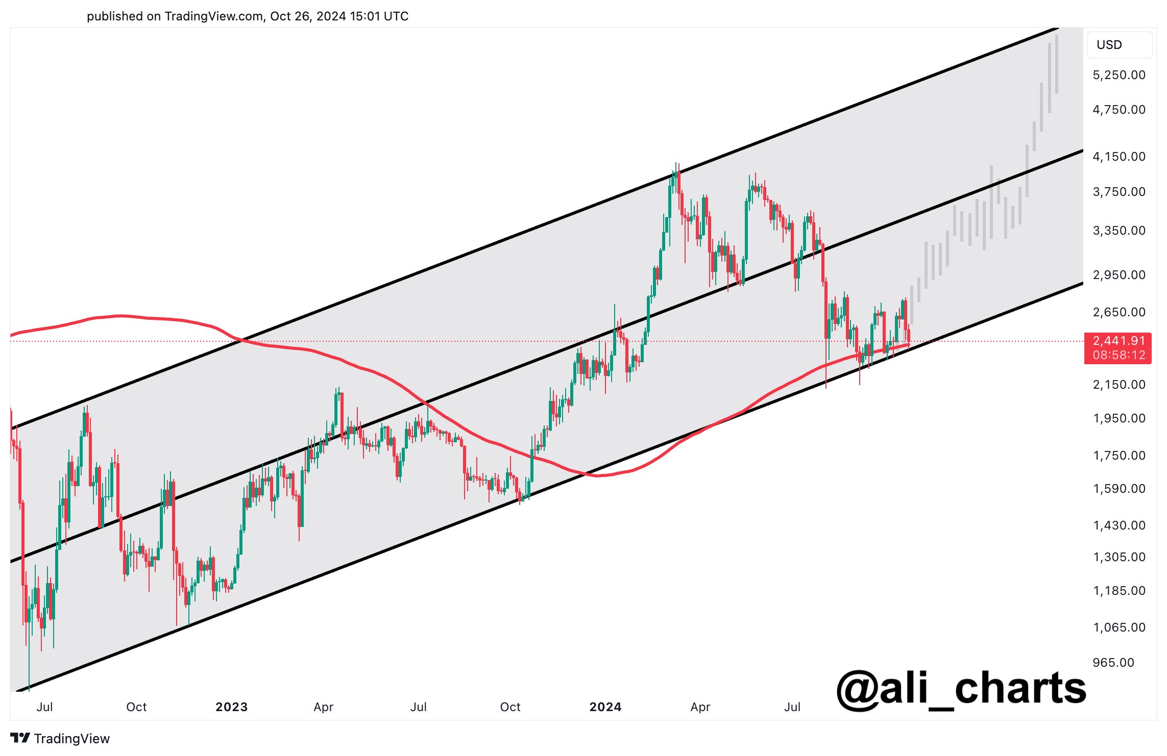 Laut Analysten bereitet sich Ethereum auf einen möglichen Anstieg auf 6.000 US-Dollar vor