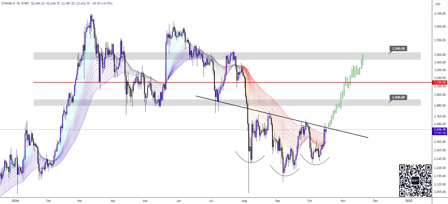 Ethereum (ETH) About To ‘Catch Up On BTC’, Is It Ready To Reclaim $3,000?