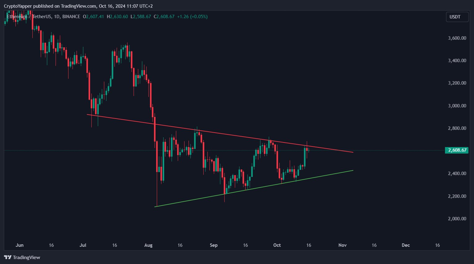 Ethereum (ETH) собирается «догнать BTC», готов ли он вернуть 3000 долларов?