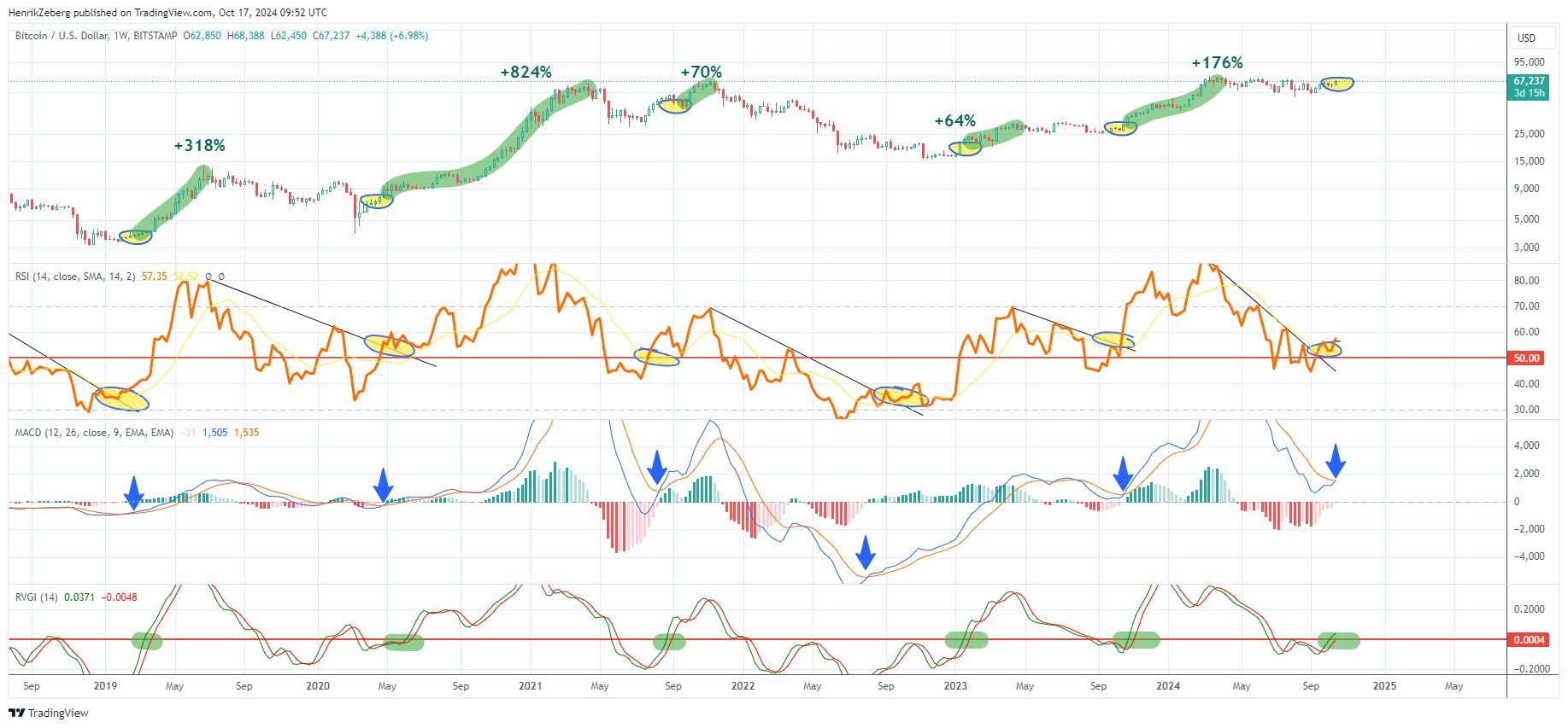 Bitcoin Poised For Minimal 60% Rally As 3 Essential Indicators Align