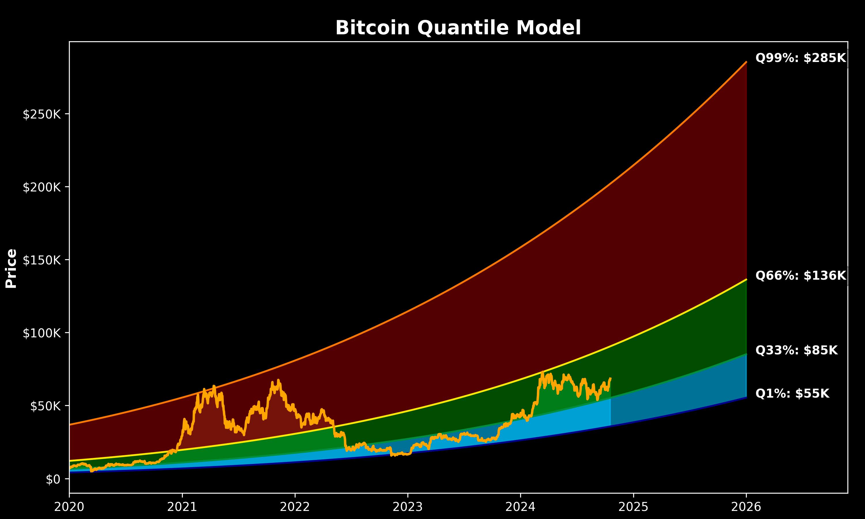 Modelo cuantil de Bitcoin