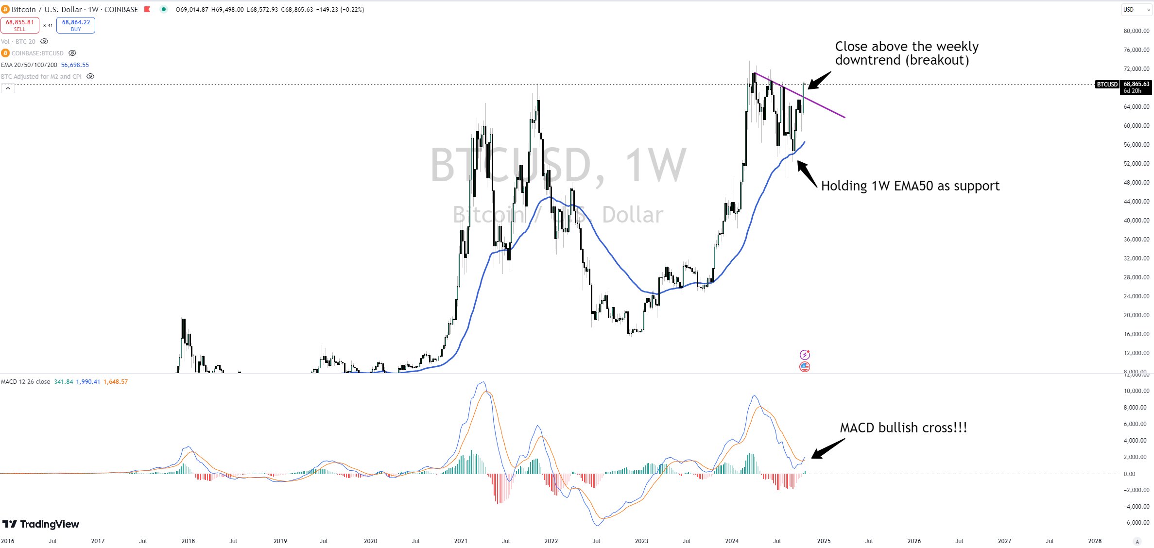 Gráfico semanal de Bitcoin