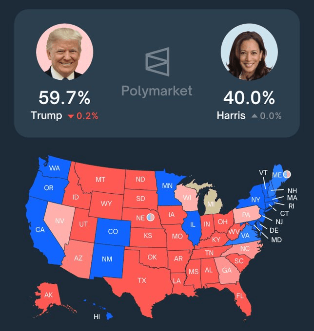 Probabilidades de polimercado Trumps vs.Harris