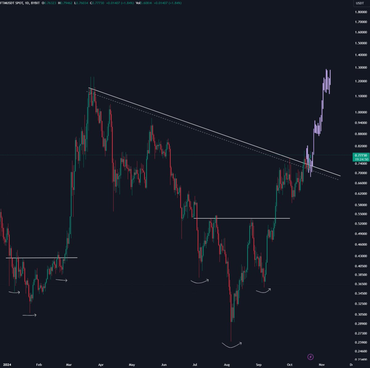 Analyst sagt, der Abwärtstrend von Fantom (FTM) sei vorbei, ist 1 USD der nächste Stopp?