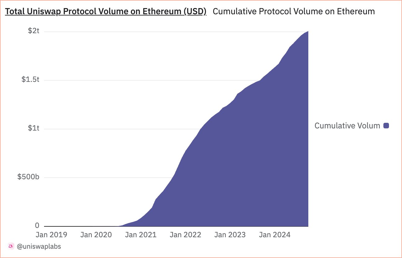 Uniswap processa mais de US$ 2 trilhões em Ethereum: UNI Bull Run inevitável?