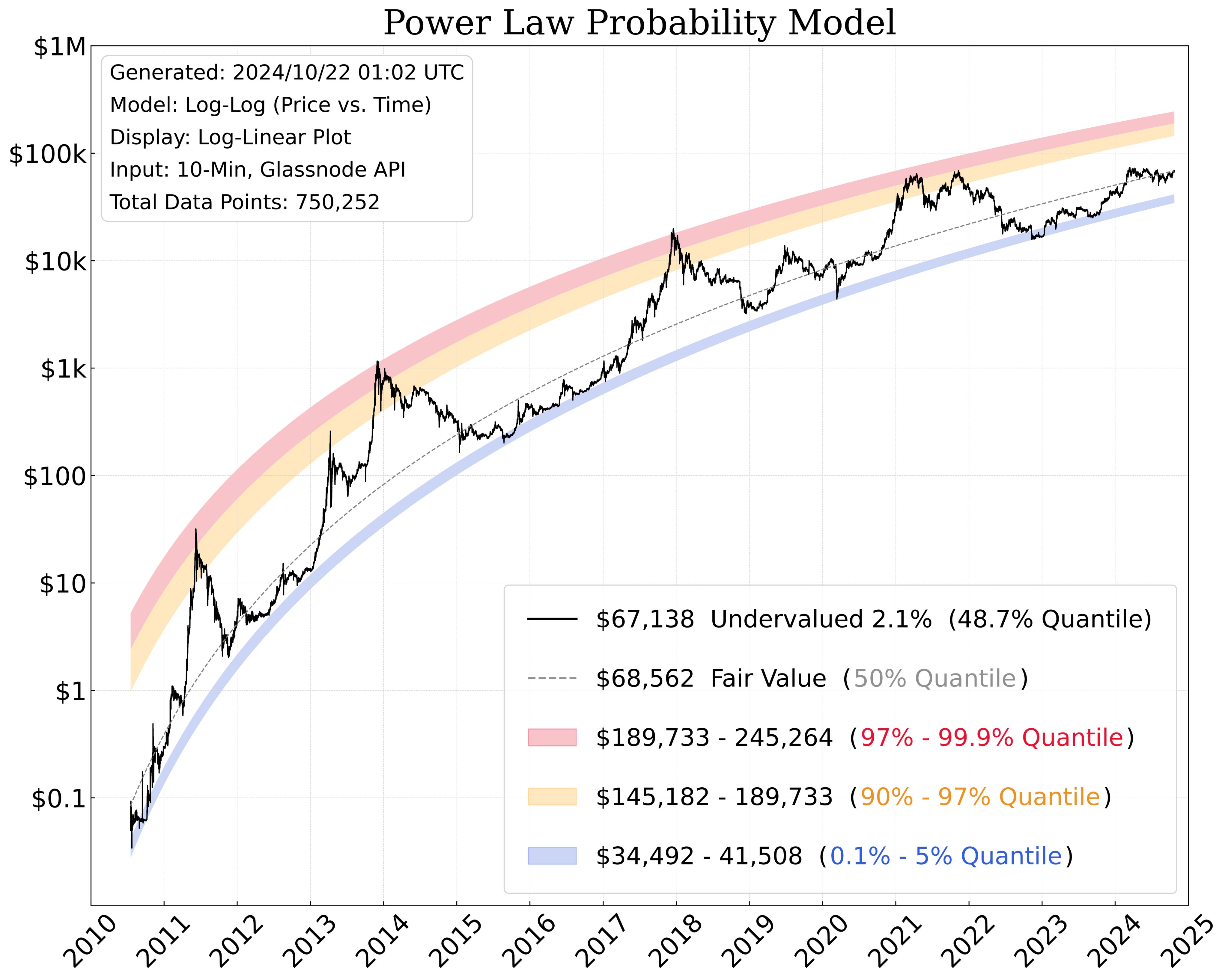 Power law probability model