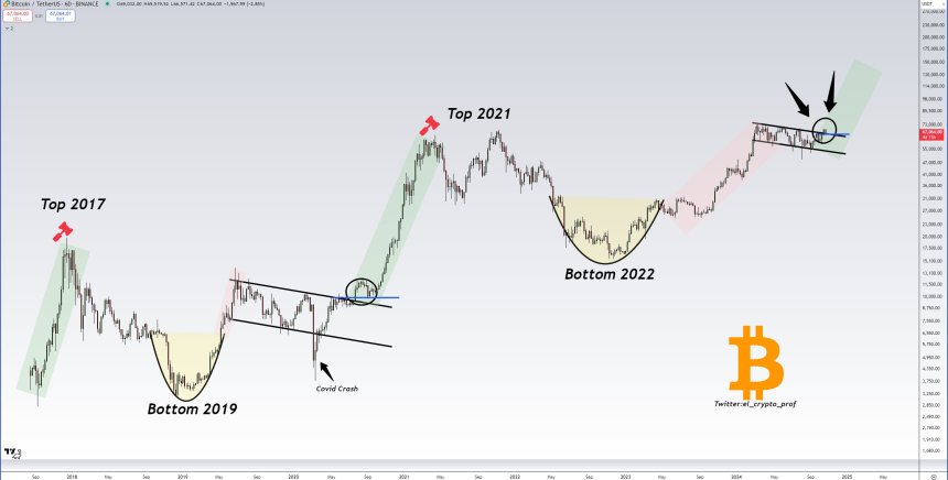 Bitcoin (BTC) price chart.