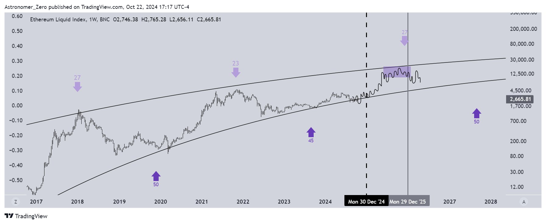 Predicción del precio de Ethereum