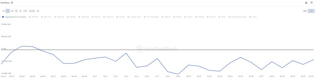 Chainlink Holders Accumulating Amid CCIP Improve: Is A LINK Breakout Imminent?