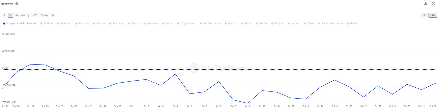 Chainlink-Inhaber häufen sich während des CCIP-Upgrades: Steht ein LINK-Ausbruch unmittelbar bevor?