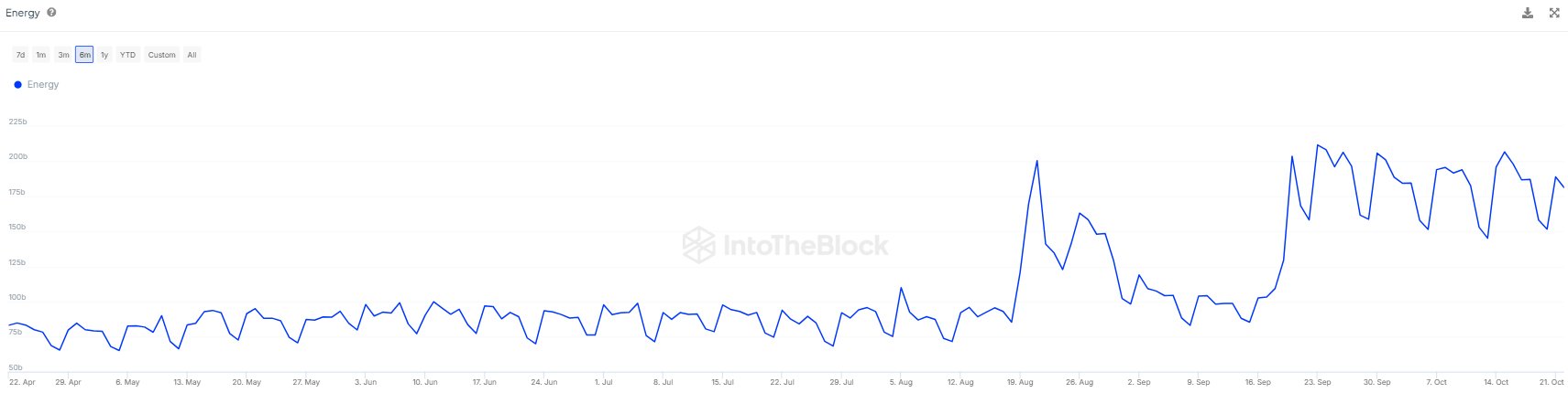 As necessidades de energia da Tron aumentam 100% em 3 meses: novo recorde histórico de entrada?