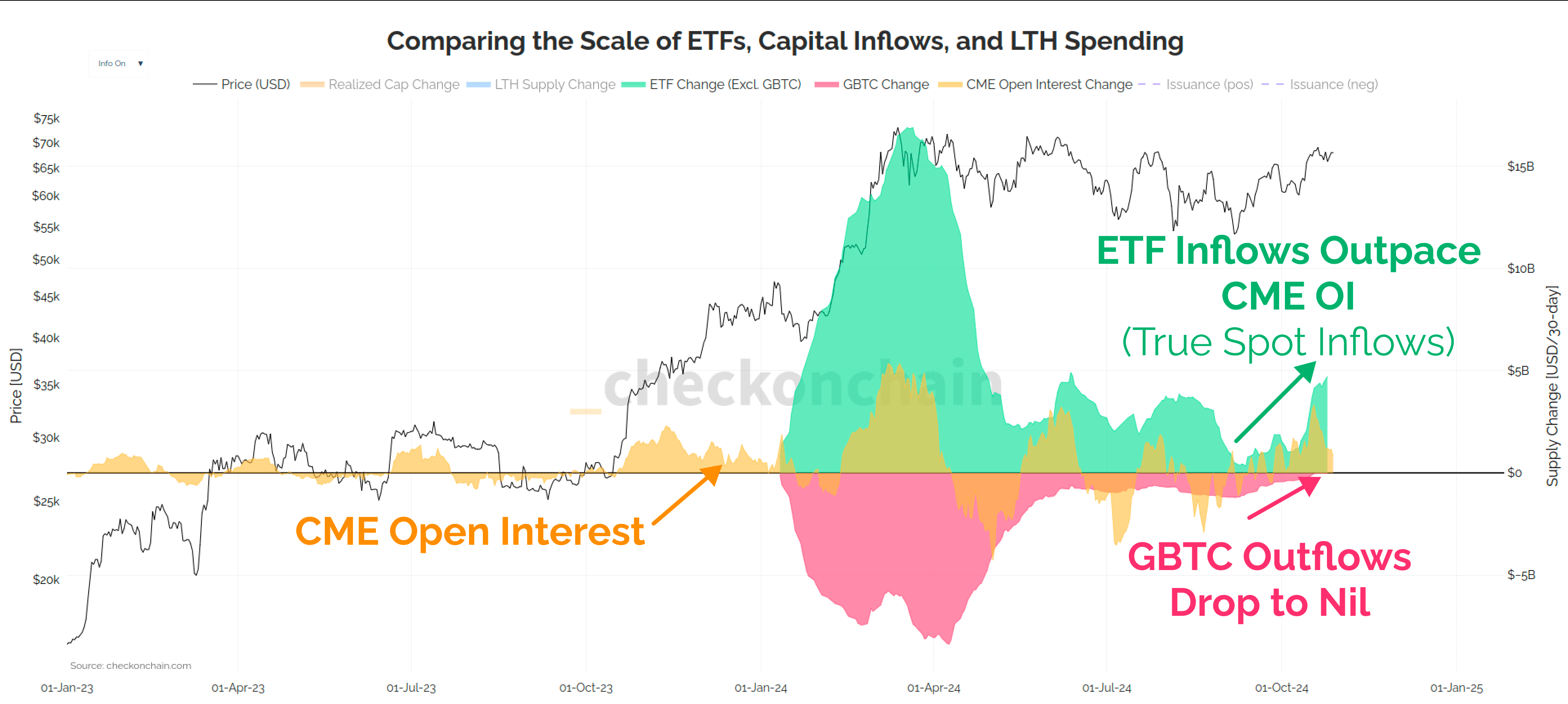 Bitcoin carry trading