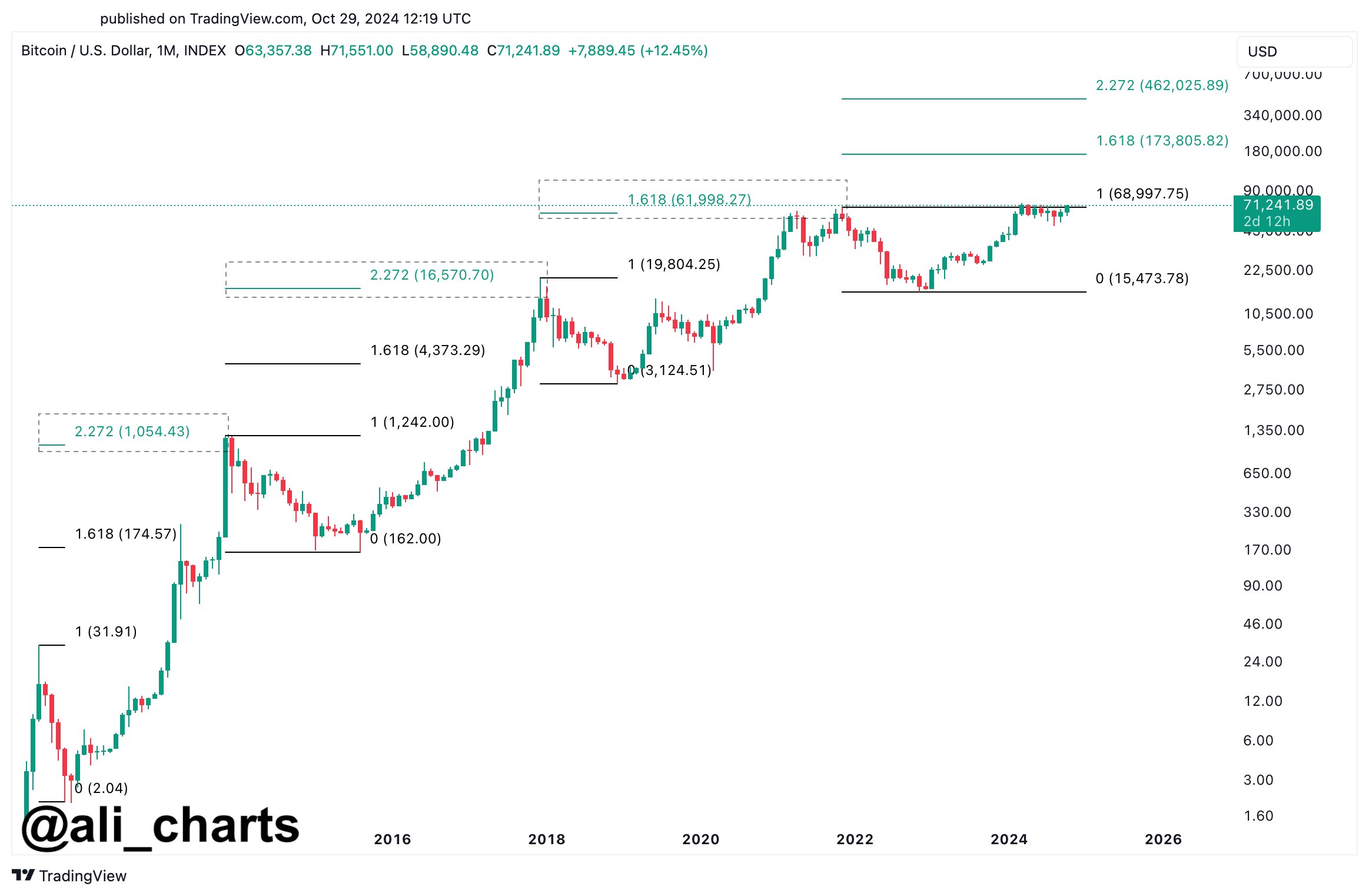 Bitcoin-Boom: Bereitet sich BTC auf ein weiteres Sechsfaches auf 462.000 US-Dollar vor?