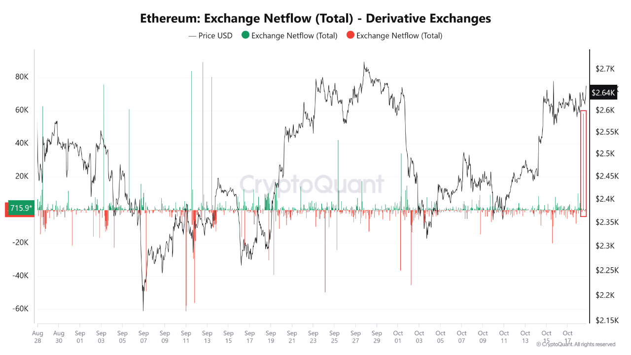 На рынке деривативов Ethereum наблюдается приток более 50 000 ETH – падение цен неизбежно?