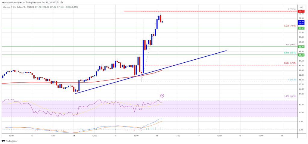 Litecoin price