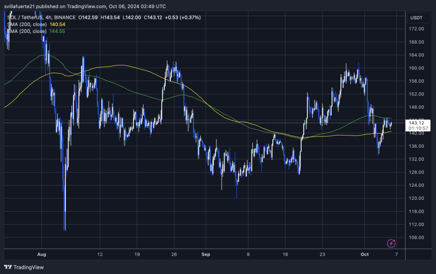 SOL 测试 4H 200 EMA。