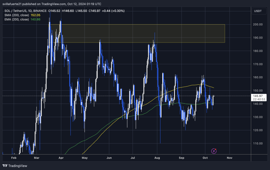 SOL 保持在 1D 200 EMA 上方。 