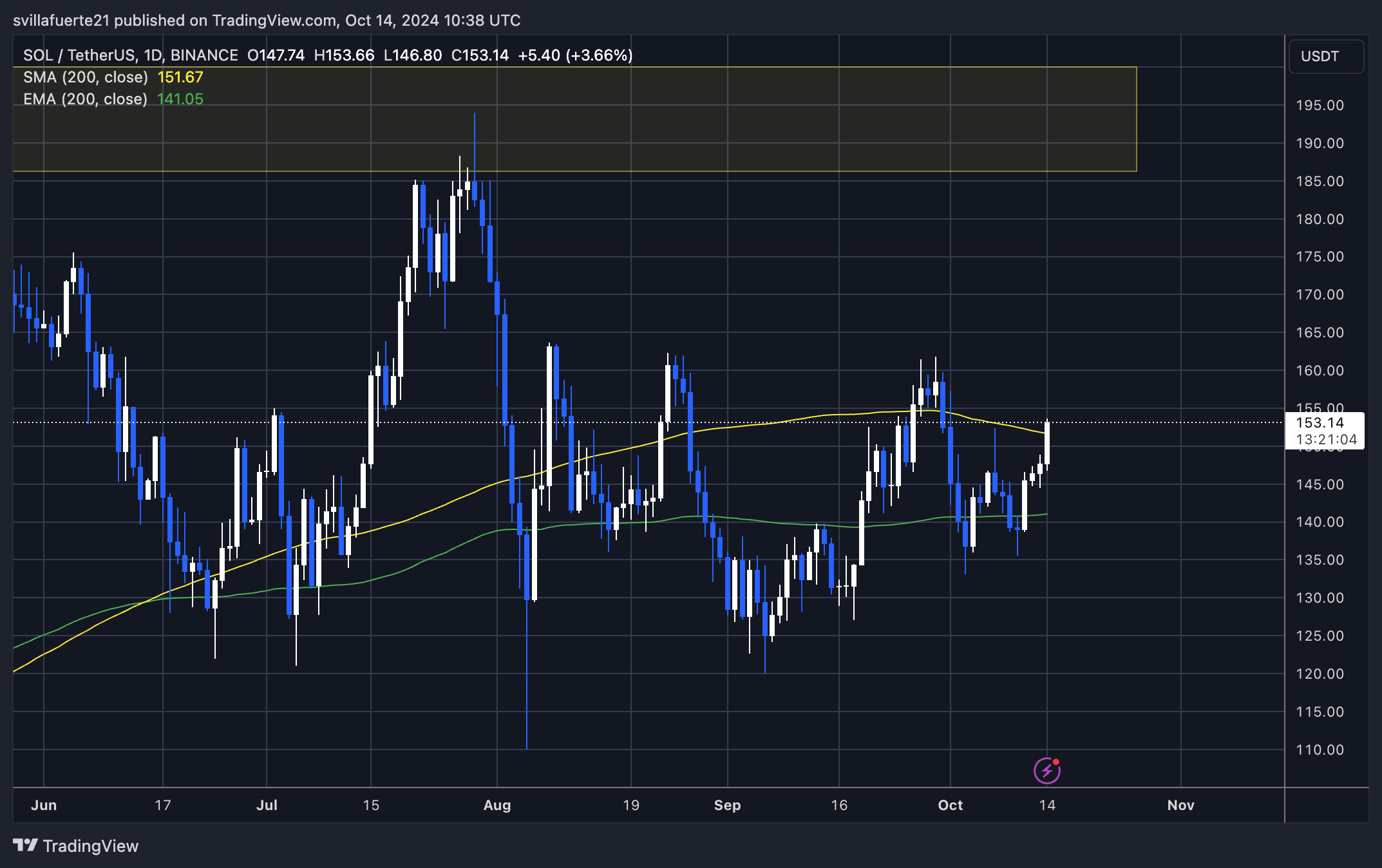 Solana Will Target New ATHs Once It Breaks $160 Resistance – Analyst