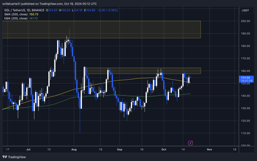 SOL found support at the 1D 200 MA 