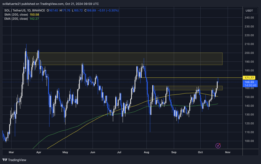 SOL testing $171 resistance 