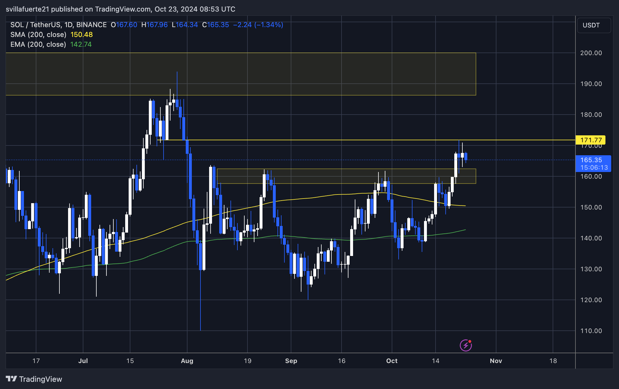 Солана остается сильной, несмотря на падение BTC – дальше 176 долларов?