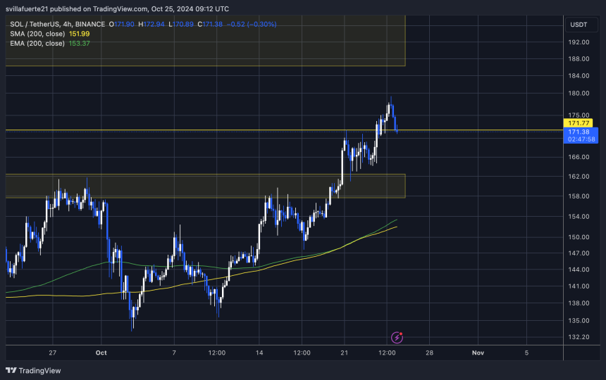 SOL remains strong above USD 171 