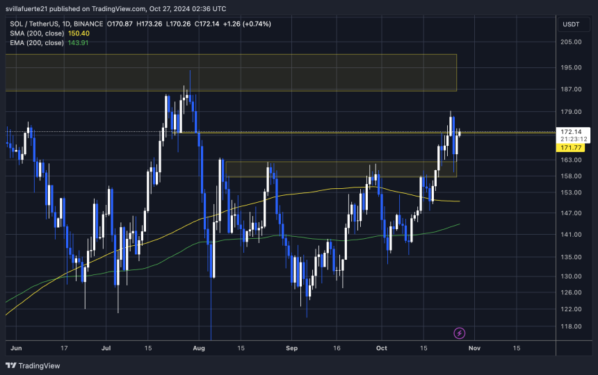 SOL is holding above the key level of $171 