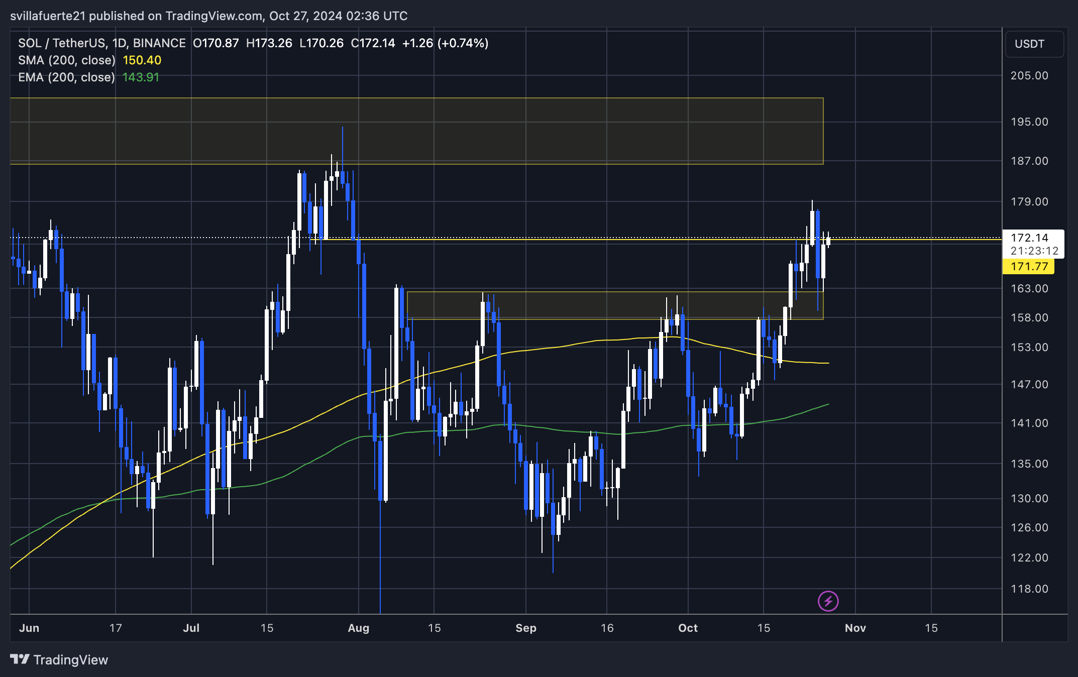 Das bullische Solana-Muster bleibt bestehen – Krypto-Analyst legt 202-Dollar-Ziel fest