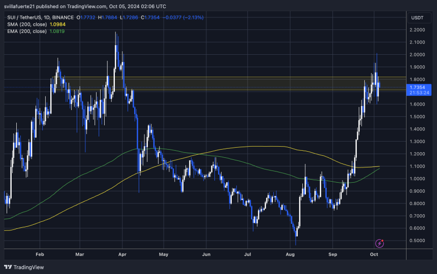 SUI testing crucial supply levels below $2. 